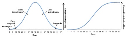 adoption curve